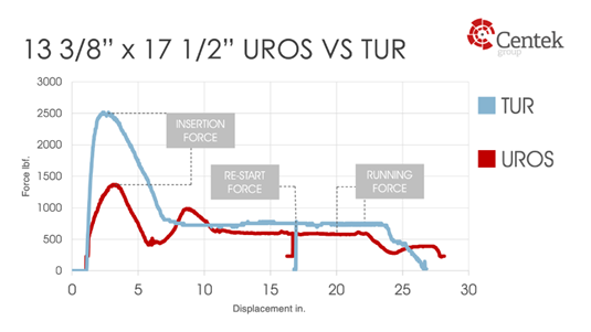 Drag comparison between Centek TUR and UROS