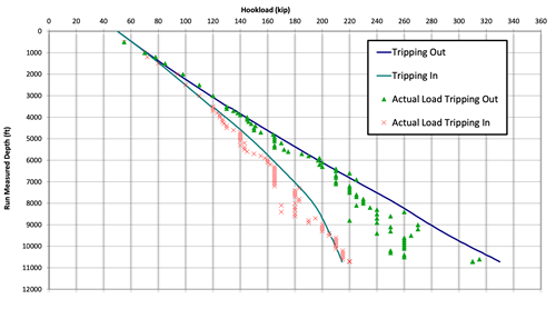 Simulated hookload and actual load during liner run