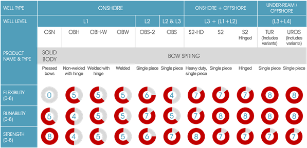 Centek centralizer ratings