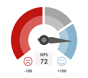 Centek Net Promotor Score (NPS) is 72