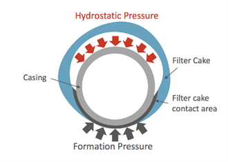 Cross sectional view of differential pressure sticking caused by low resevoir pressure and/or high well bore pressures.