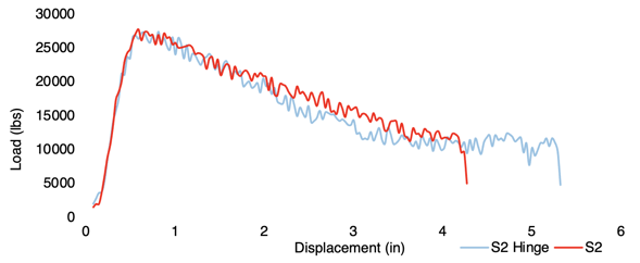 END BAND BURST TEST RESULTS – S2 v S-H