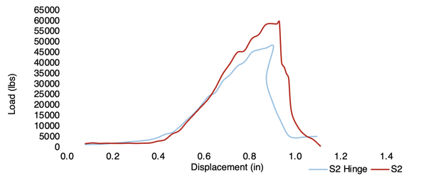AXIAL LOAD COMPRESSION TEST RESULTS – S2 v S-H