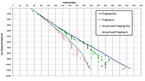 simulated-hookload-and-actual-load-during-liner-run